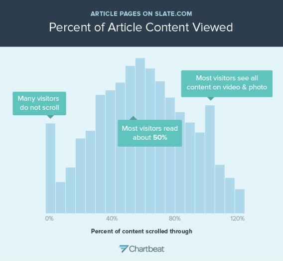 Slate: percent of content viewed